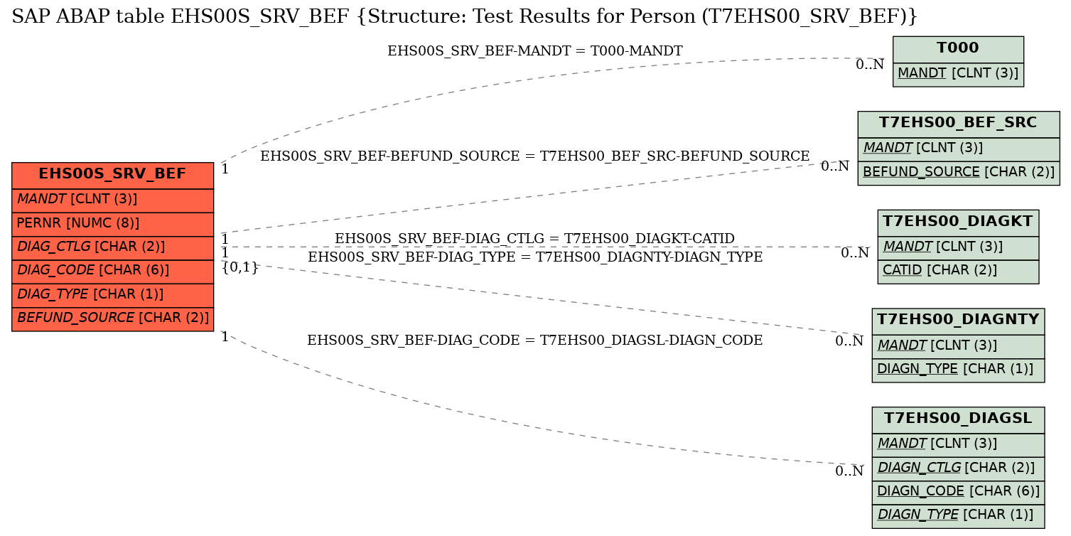 E-R Diagram for table EHS00S_SRV_BEF (Structure: Test Results for Person (T7EHS00_SRV_BEF))