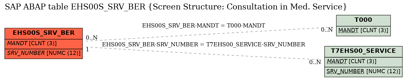 E-R Diagram for table EHS00S_SRV_BER (Screen Structure: Consultation in Med. Service)