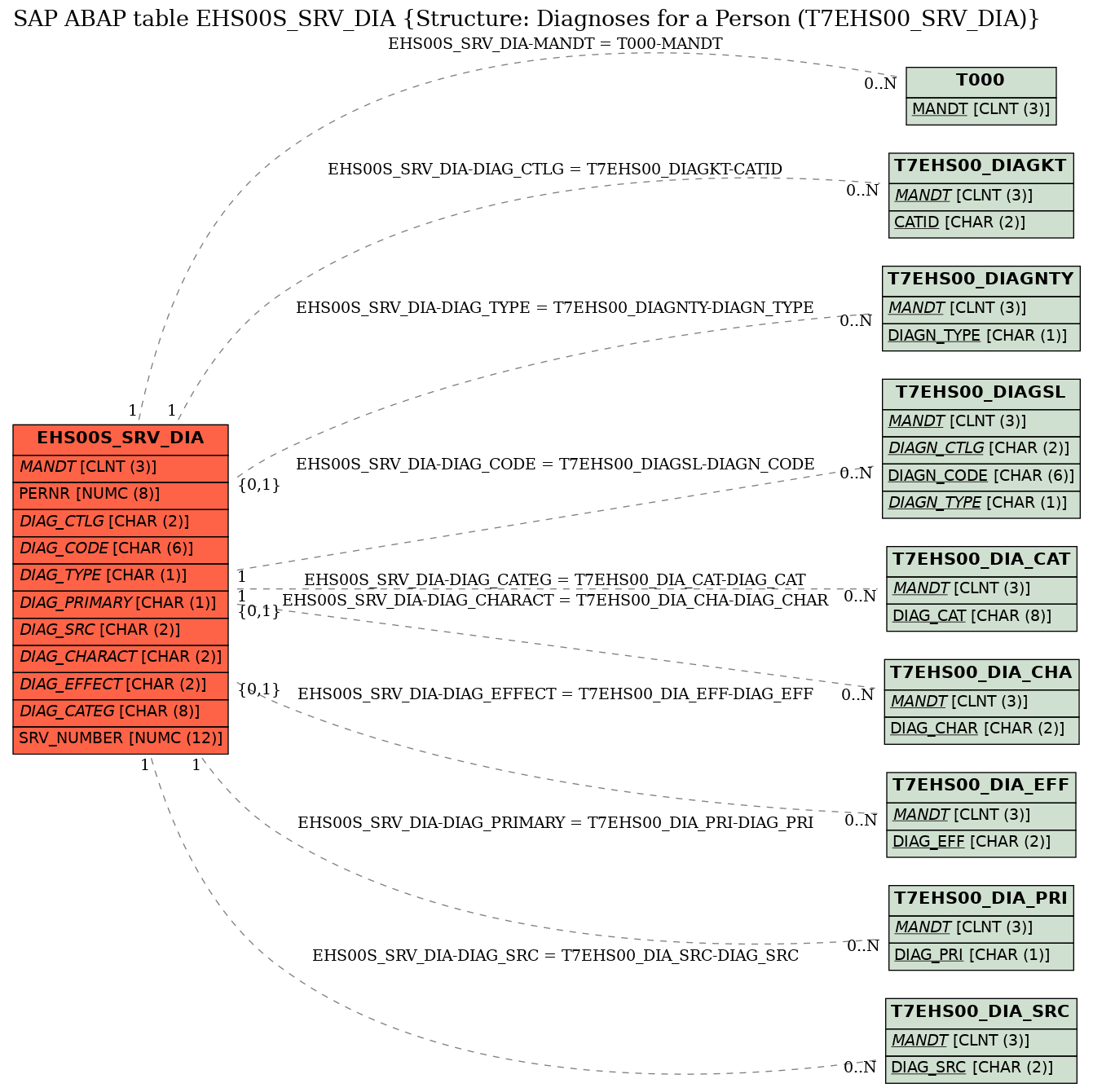 E-R Diagram for table EHS00S_SRV_DIA (Structure: Diagnoses for a Person (T7EHS00_SRV_DIA))