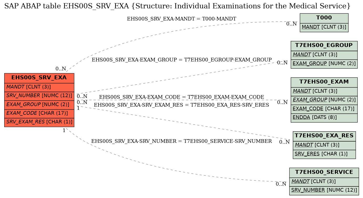 E-R Diagram for table EHS00S_SRV_EXA (Structure: Individual Examinations for the Medical Service)