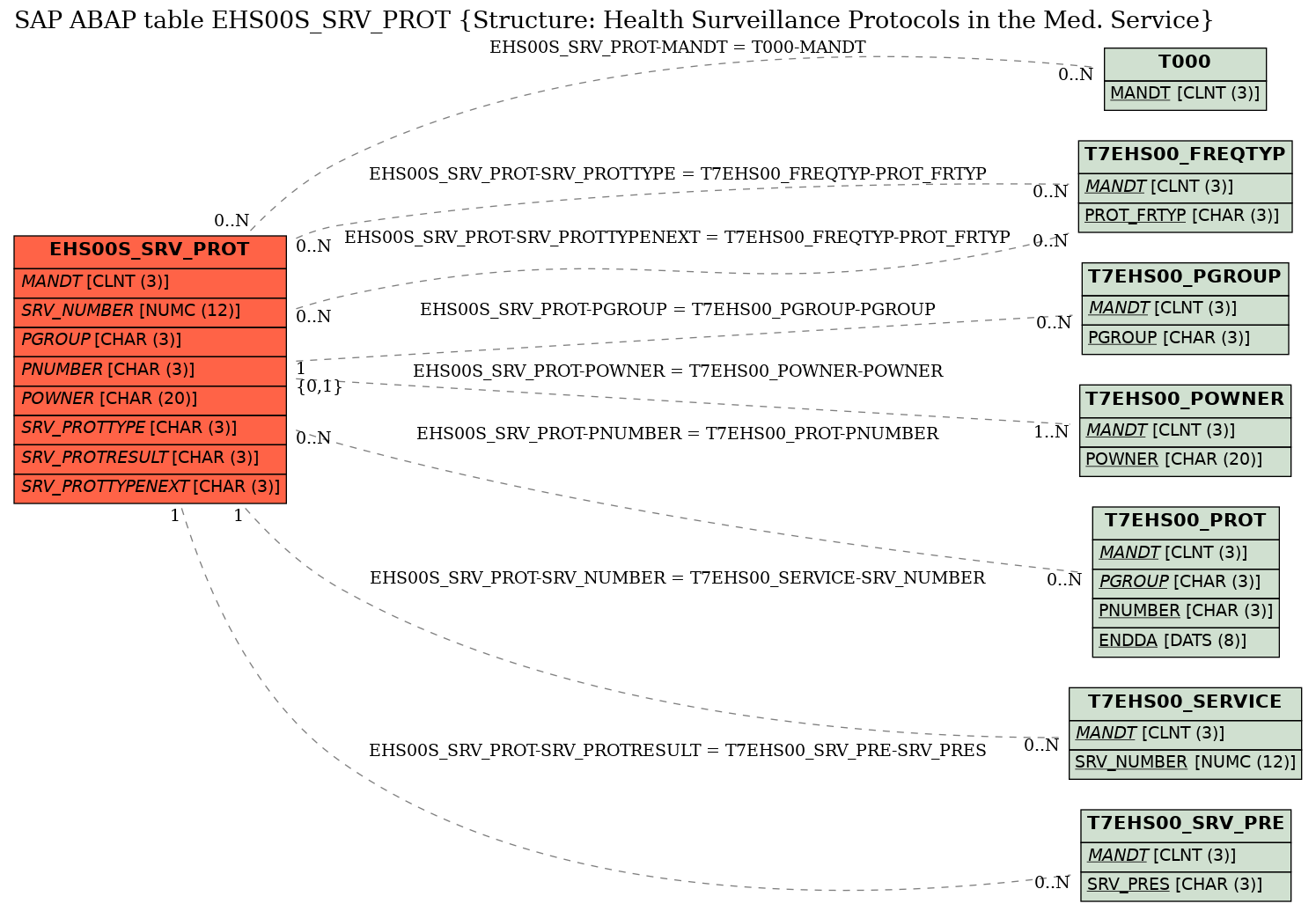 E-R Diagram for table EHS00S_SRV_PROT (Structure: Health Surveillance Protocols in the Med. Service)