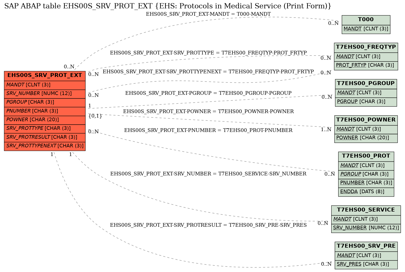 E-R Diagram for table EHS00S_SRV_PROT_EXT (EHS: Protocols in Medical Service (Print Form))