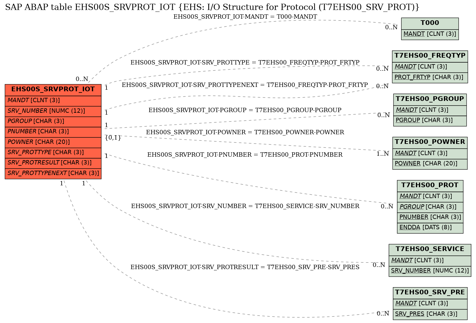 E-R Diagram for table EHS00S_SRVPROT_IOT (EHS: I/O Structure for Protocol (T7EHS00_SRV_PROT))