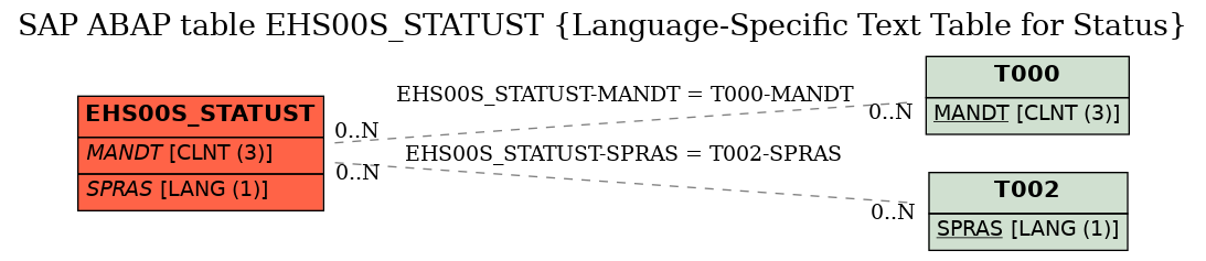 E-R Diagram for table EHS00S_STATUST (Language-Specific Text Table for Status)