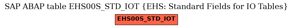 E-R Diagram for table EHS00S_STD_IOT (EHS: Standard Fields for IO Tables)