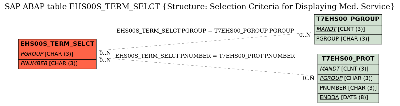 E-R Diagram for table EHS00S_TERM_SELCT (Structure: Selection Criteria for Displaying Med. Service)