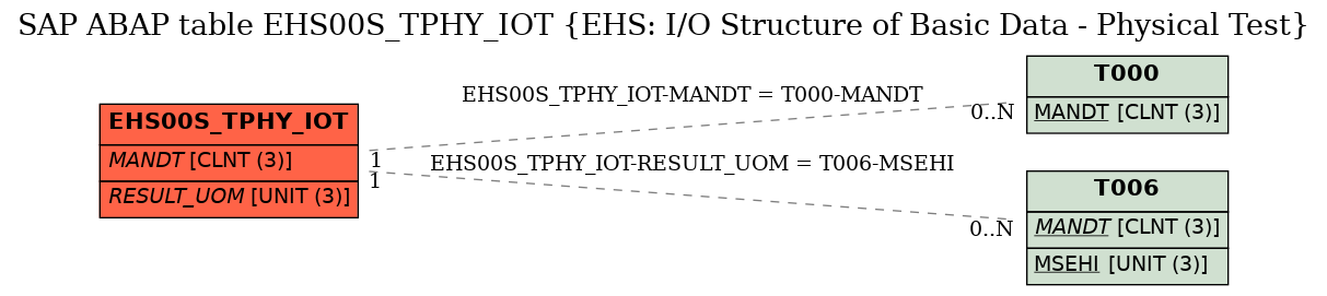 E-R Diagram for table EHS00S_TPHY_IOT (EHS: I/O Structure of Basic Data - Physical Test)