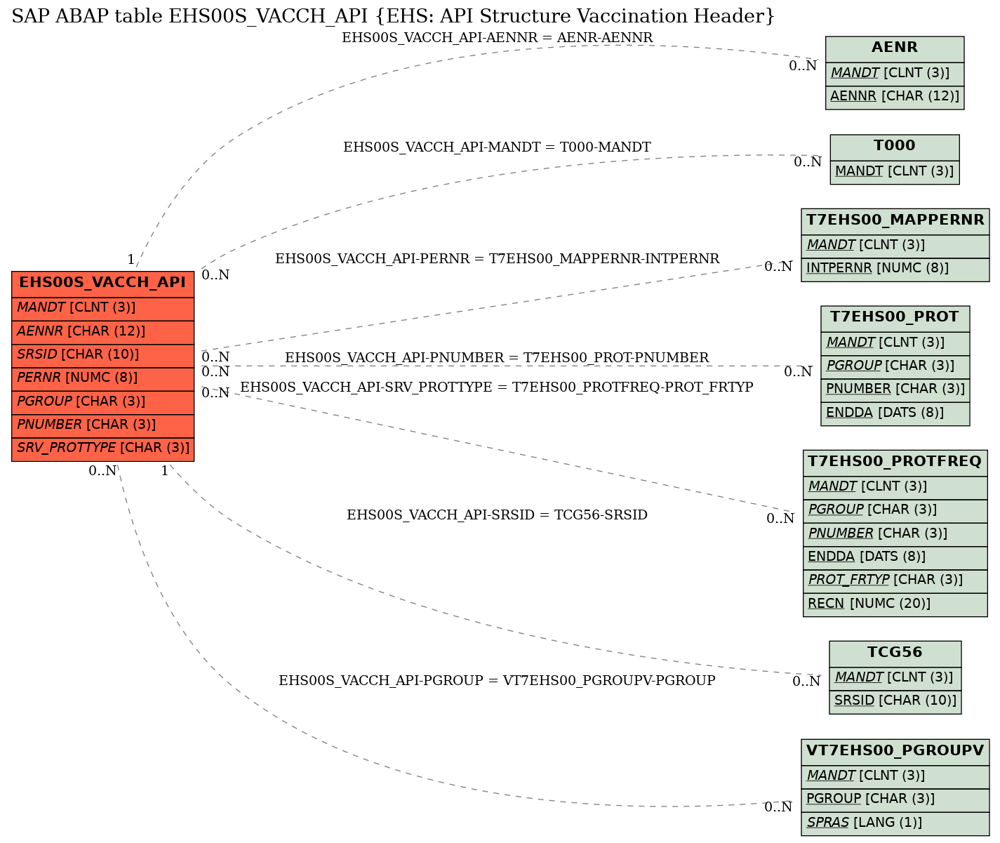 E-R Diagram for table EHS00S_VACCH_API (EHS: API Structure Vaccination Header)