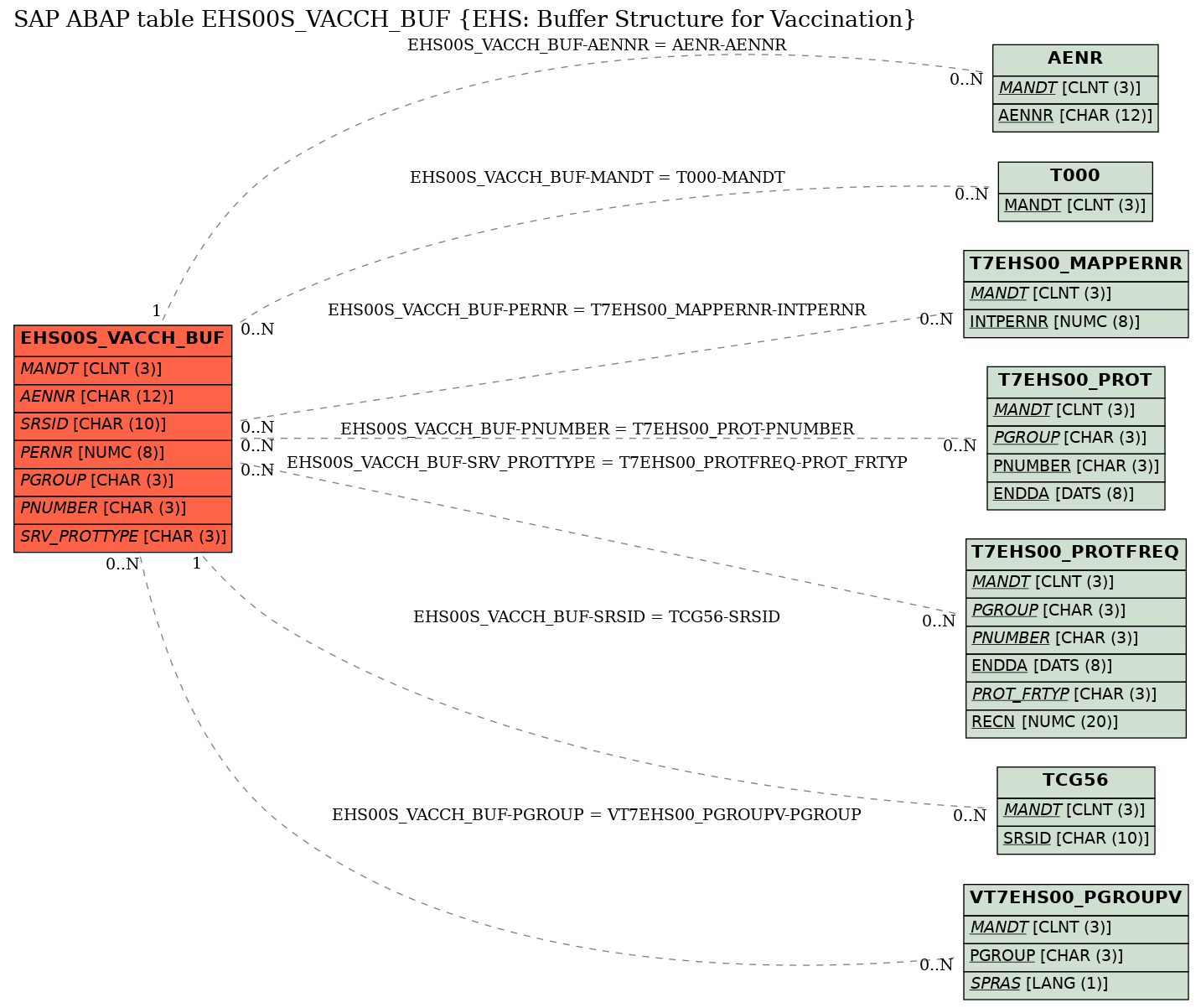 E-R Diagram for table EHS00S_VACCH_BUF (EHS: Buffer Structure for Vaccination)