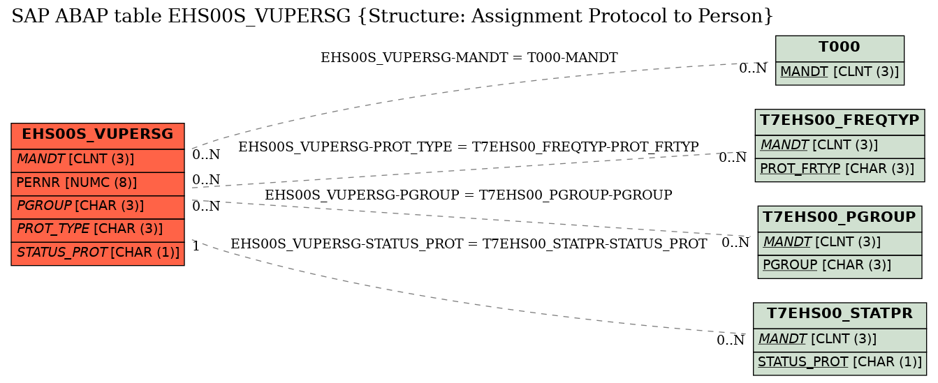 E-R Diagram for table EHS00S_VUPERSG (Structure: Assignment Protocol to Person)