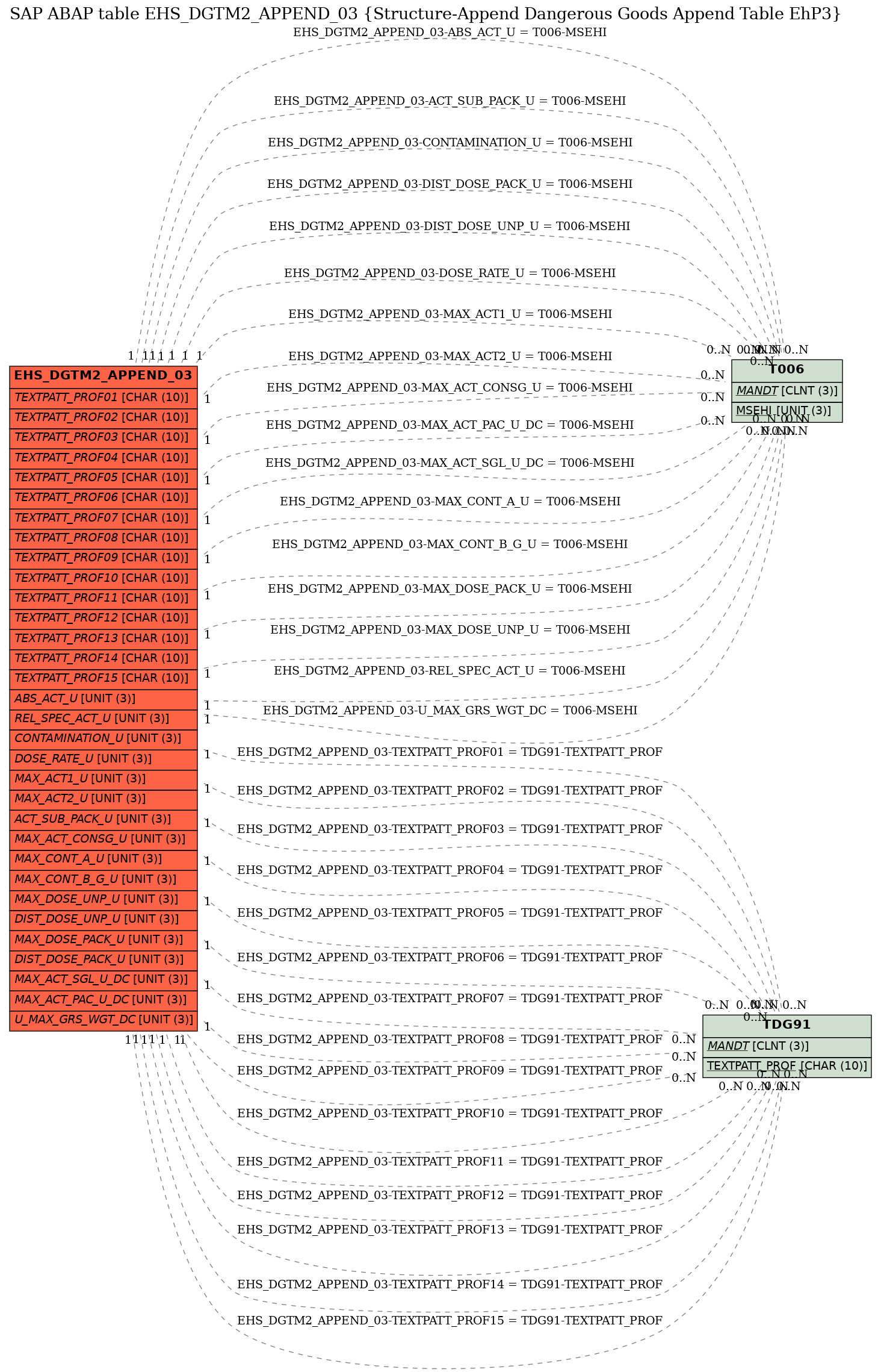 E-R Diagram for table EHS_DGTM2_APPEND_03 (Structure-Append Dangerous Goods Append Table EhP3)