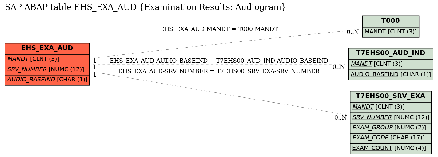 E-R Diagram for table EHS_EXA_AUD (Examination Results: Audiogram)