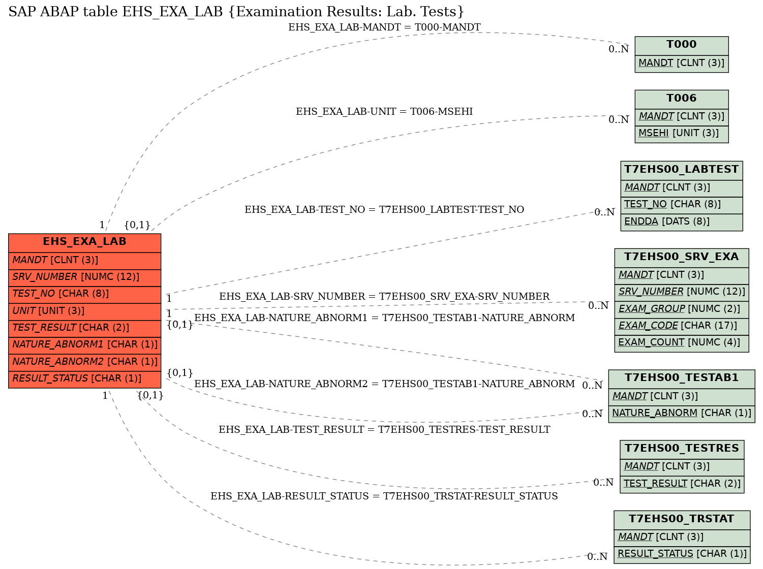 E-R Diagram for table EHS_EXA_LAB (Examination Results: Lab. Tests)