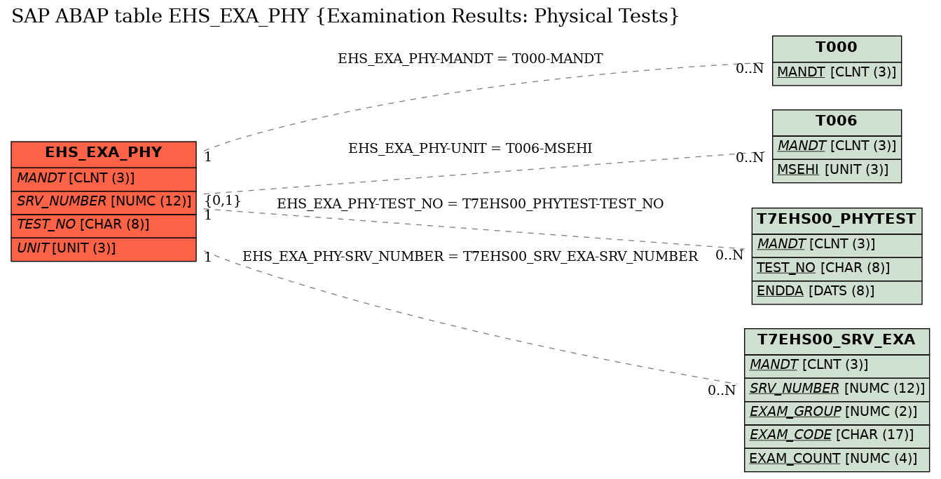 E-R Diagram for table EHS_EXA_PHY (Examination Results: Physical Tests)