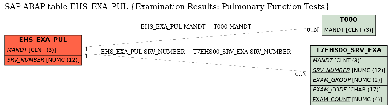 E-R Diagram for table EHS_EXA_PUL (Examination Results: Pulmonary Function Tests)