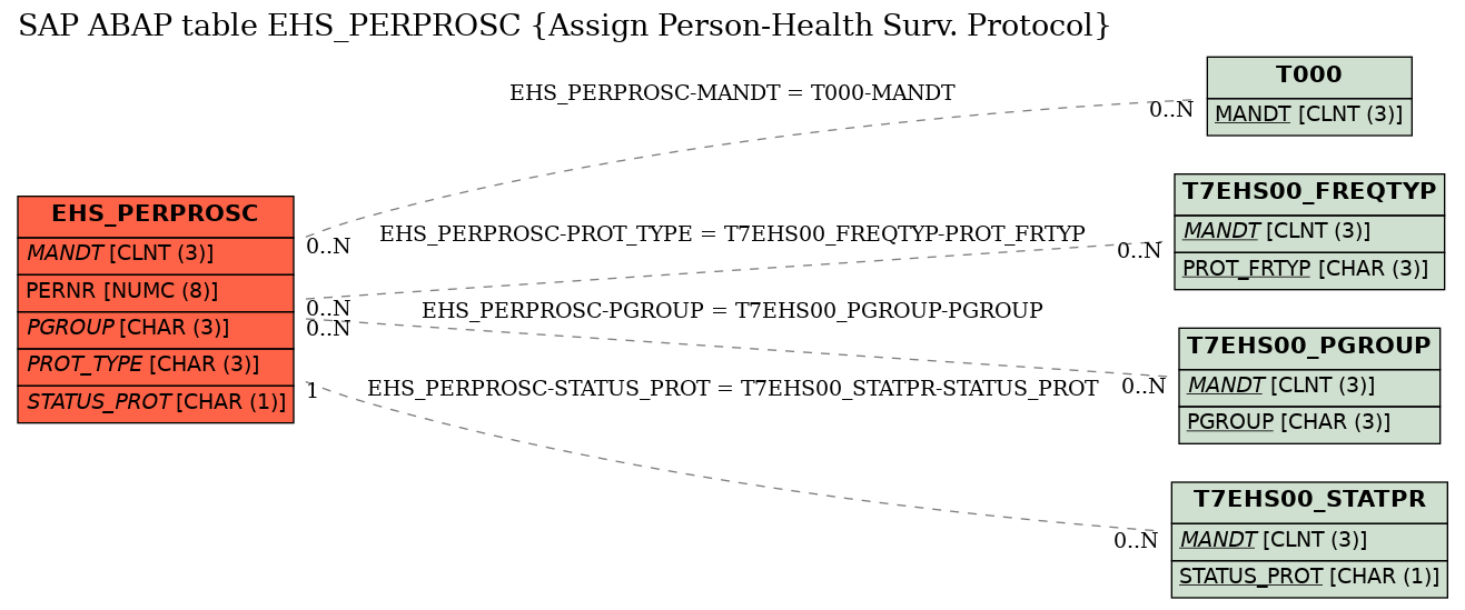 E-R Diagram for table EHS_PERPROSC (Assign Person-Health Surv. Protocol)