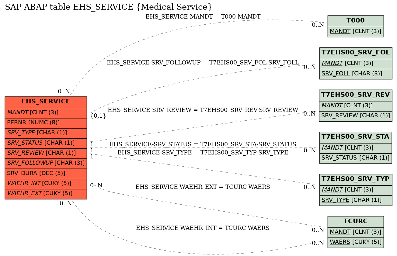 E-R Diagram for table EHS_SERVICE (Medical Service)