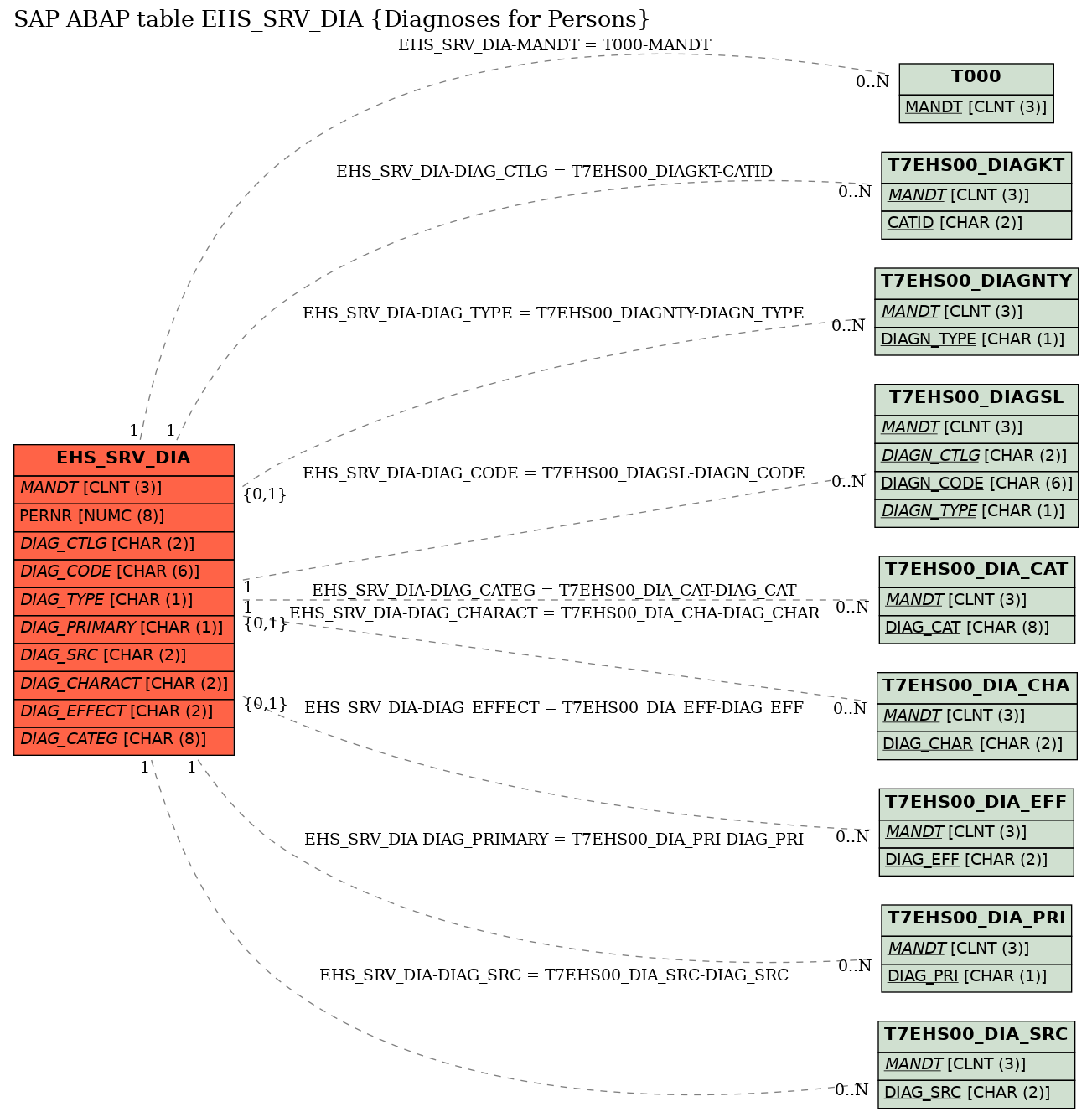 E-R Diagram for table EHS_SRV_DIA (Diagnoses for Persons)