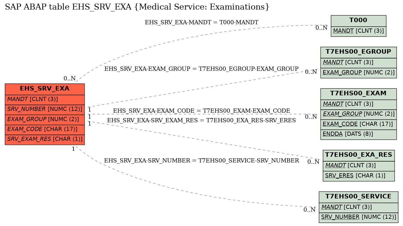 E-R Diagram for table EHS_SRV_EXA (Medical Service: Examinations)