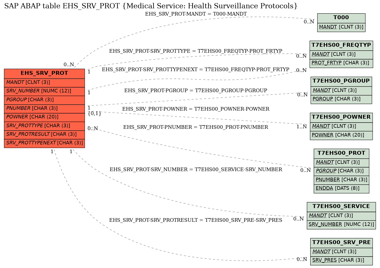 E-R Diagram for table EHS_SRV_PROT (Medical Service: Health Surveillance Protocols)