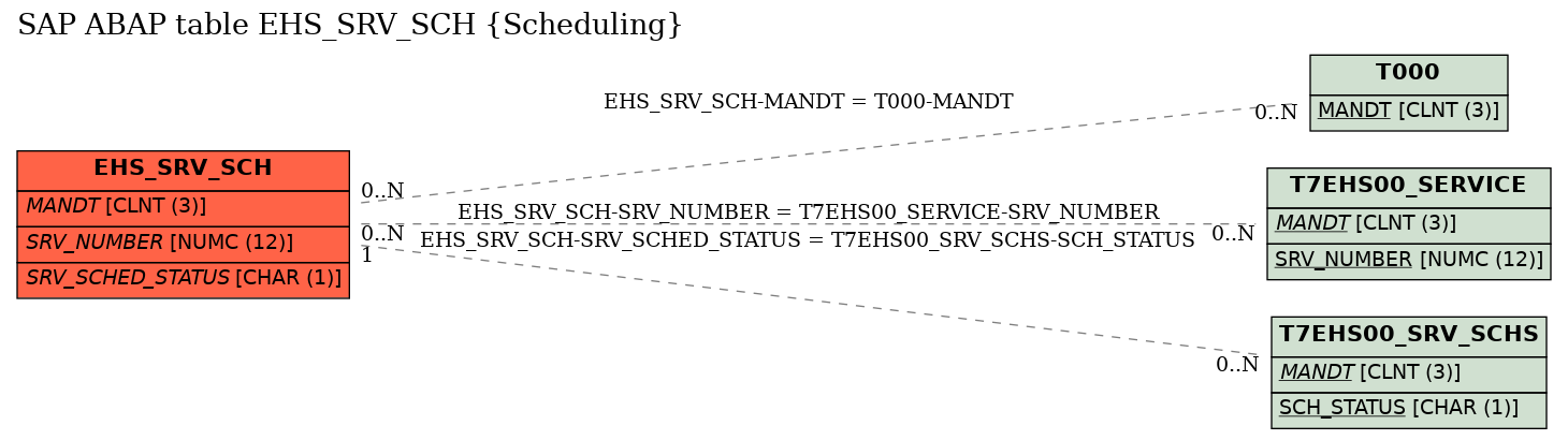 E-R Diagram for table EHS_SRV_SCH (Scheduling)