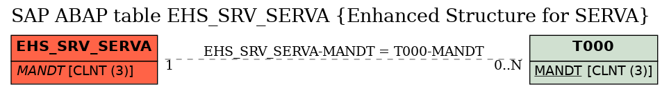 E-R Diagram for table EHS_SRV_SERVA (Enhanced Structure for SERVA)