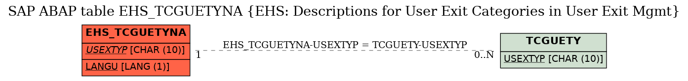 E-R Diagram for table EHS_TCGUETYNA (EHS: Descriptions for User Exit Categories in User Exit Mgmt)
