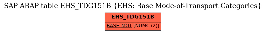 E-R Diagram for table EHS_TDG151B (EHS: Base Mode-of-Transport Categories)