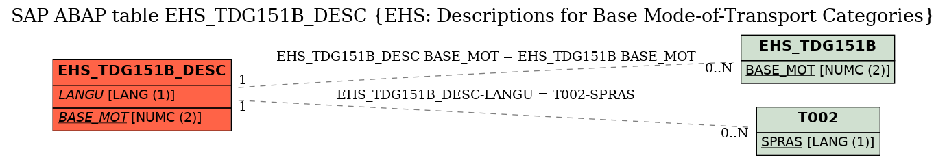 E-R Diagram for table EHS_TDG151B_DESC (EHS: Descriptions for Base Mode-of-Transport Categories)