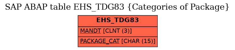 E-R Diagram for table EHS_TDG83 (Categories of Package)