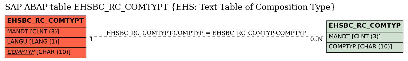 E-R Diagram for table EHSBC_RC_COMTYPT (EHS: Text Table of Composition Type)