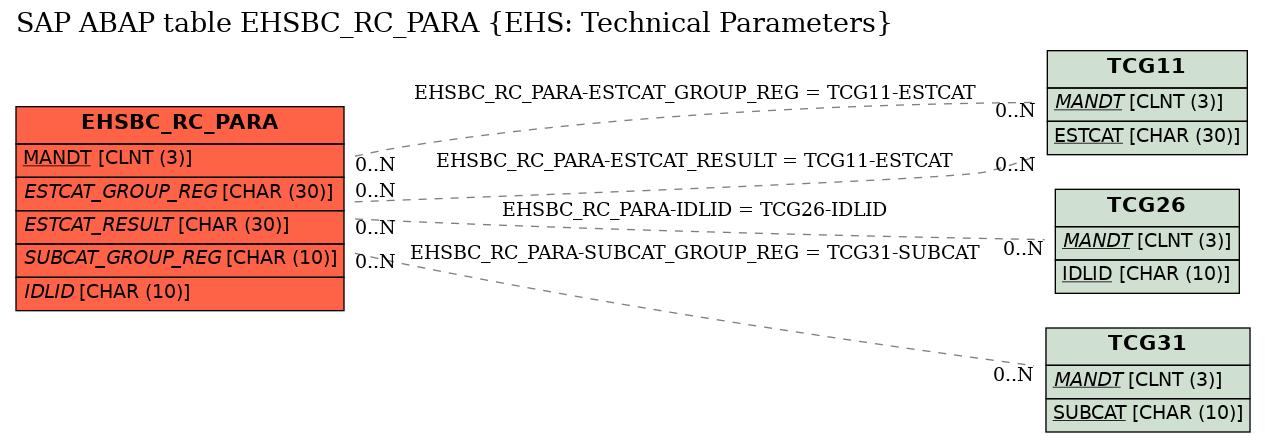 E-R Diagram for table EHSBC_RC_PARA (EHS: Technical Parameters)