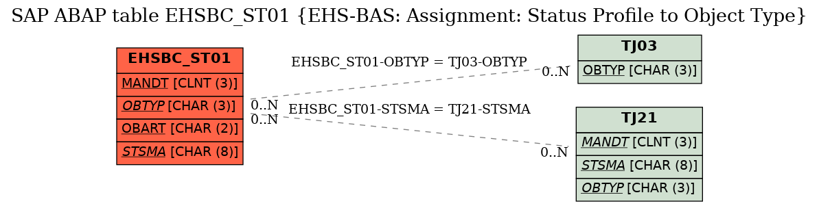 E-R Diagram for table EHSBC_ST01 (EHS-BAS: Assignment: Status Profile to Object Type)