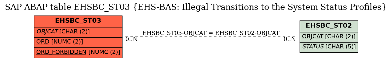 E-R Diagram for table EHSBC_ST03 (EHS-BAS: Illegal Transitions to the System Status Profiles)