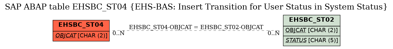 E-R Diagram for table EHSBC_ST04 (EHS-BAS: Insert Transition for User Status in System Status)