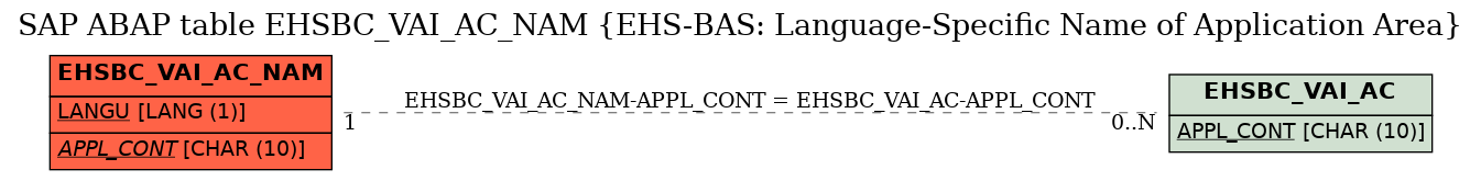 E-R Diagram for table EHSBC_VAI_AC_NAM (EHS-BAS: Language-Specific Name of Application Area)