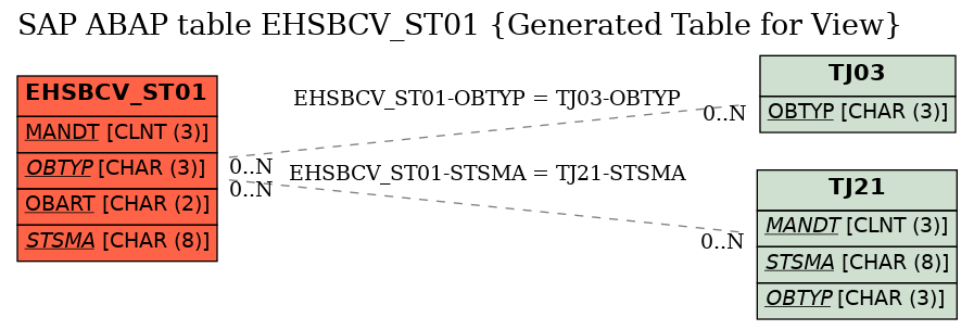 E-R Diagram for table EHSBCV_ST01 (Generated Table for View)