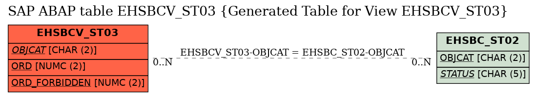 E-R Diagram for table EHSBCV_ST03 (Generated Table for View EHSBCV_ST03)