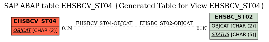 E-R Diagram for table EHSBCV_ST04 (Generated Table for View EHSBCV_ST04)