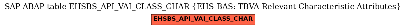 E-R Diagram for table EHSBS_API_VAI_CLASS_CHAR (EHS-BAS: TBVA-Relevant Characteristic Attributes)