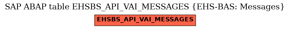 E-R Diagram for table EHSBS_API_VAI_MESSAGES (EHS-BAS: Messages)