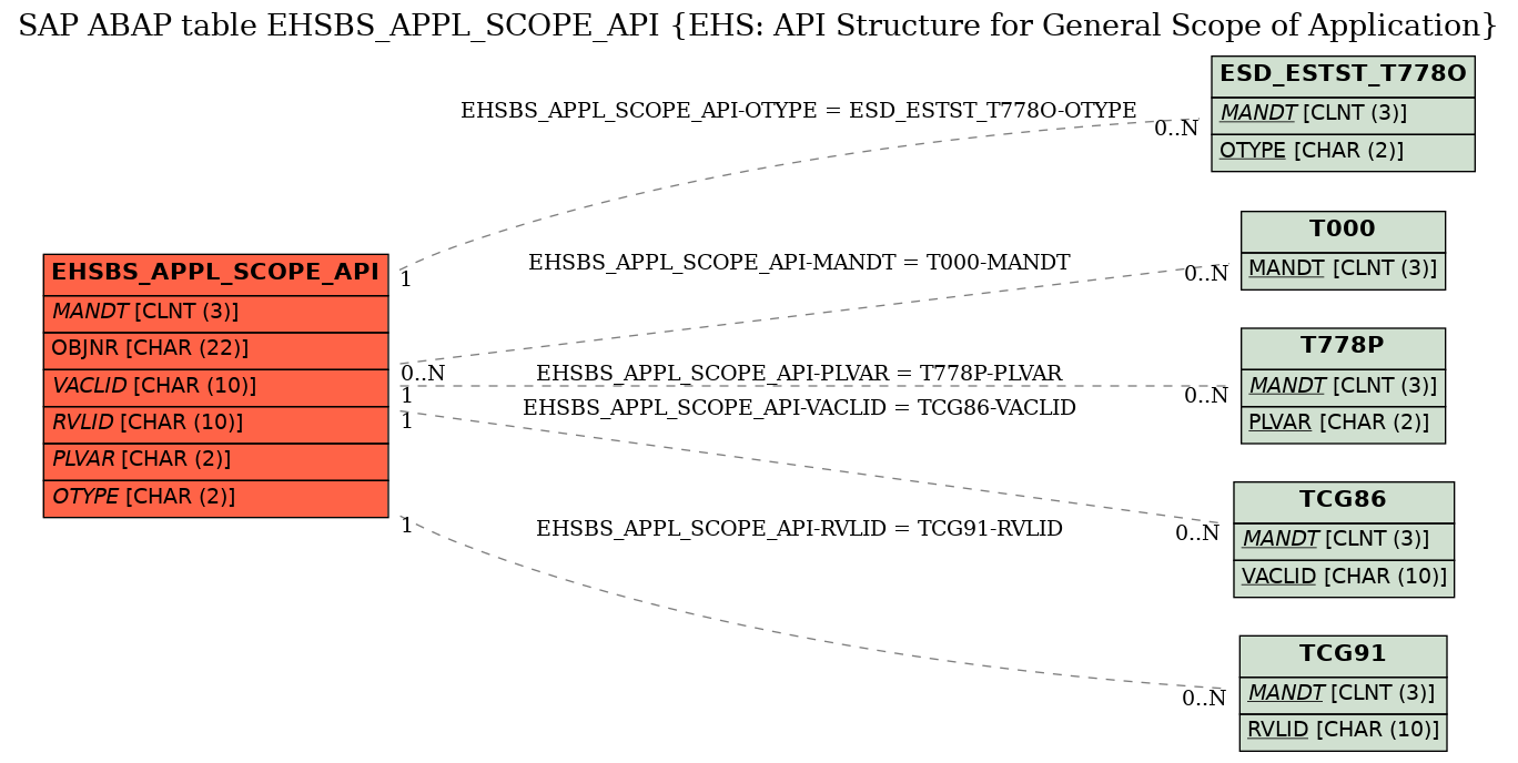 E-R Diagram for table EHSBS_APPL_SCOPE_API (EHS: API Structure for General Scope of Application)