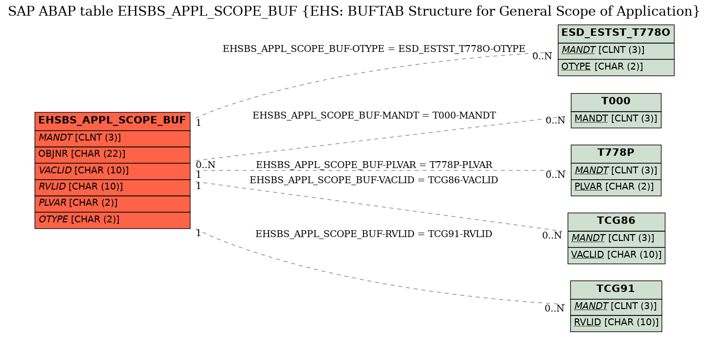 E-R Diagram for table EHSBS_APPL_SCOPE_BUF (EHS: BUFTAB Structure for General Scope of Application)