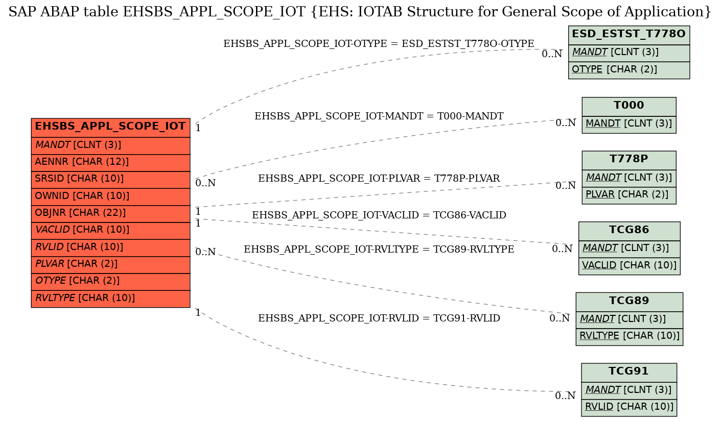 E-R Diagram for table EHSBS_APPL_SCOPE_IOT (EHS: IOTAB Structure for General Scope of Application)