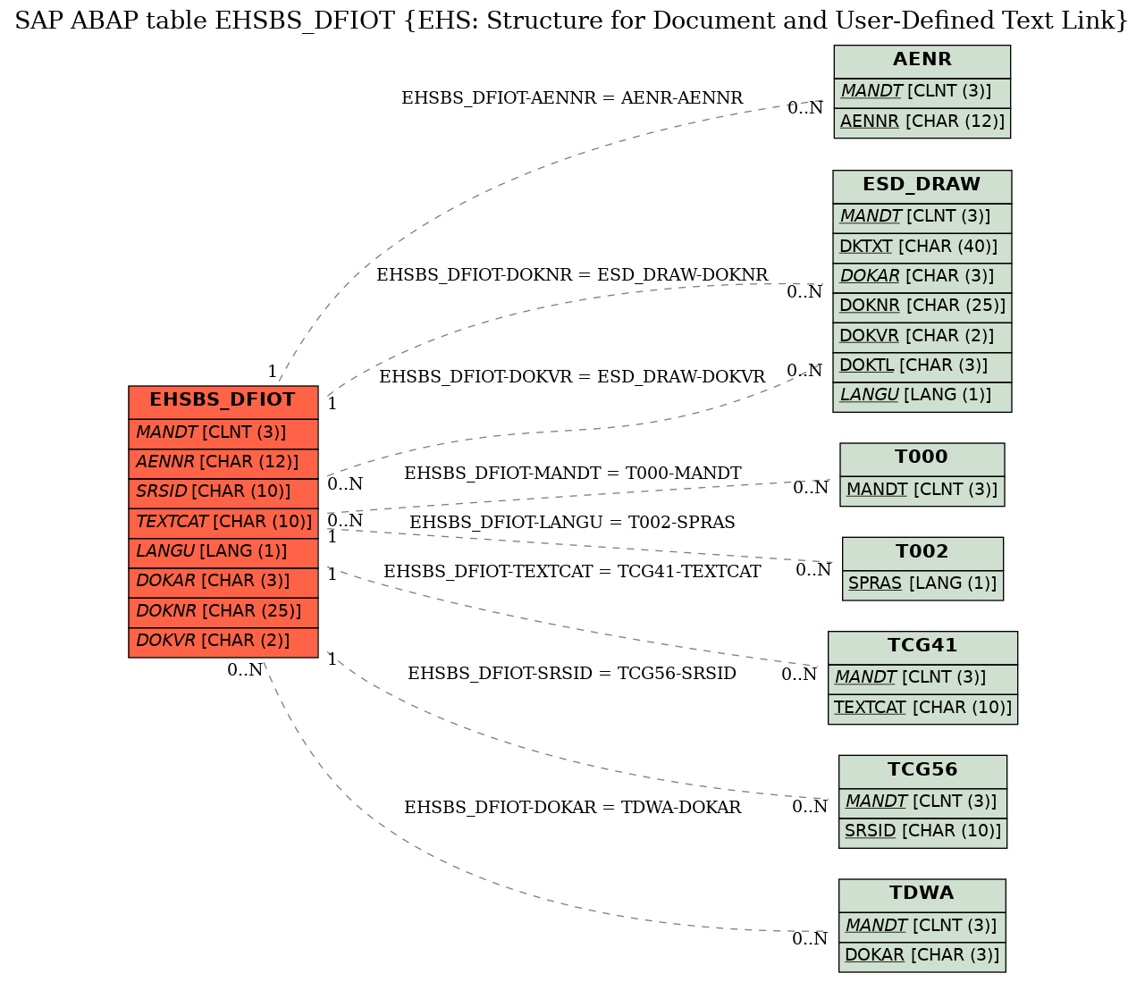 E-R Diagram for table EHSBS_DFIOT (EHS: Structure for Document and User-Defined Text Link)