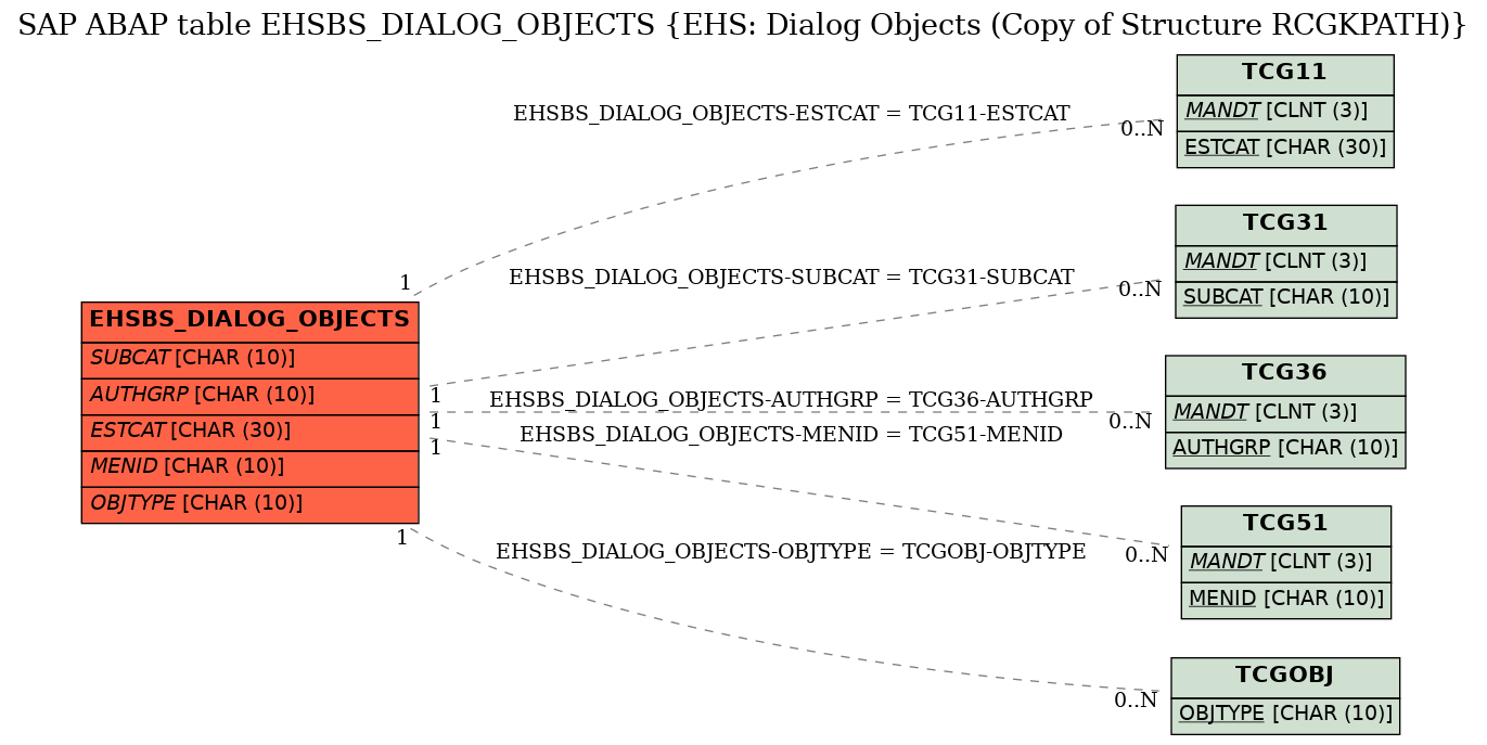 E-R Diagram for table EHSBS_DIALOG_OBJECTS (EHS: Dialog Objects (Copy of Structure RCGKPATH))