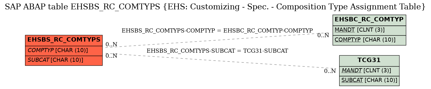 E-R Diagram for table EHSBS_RC_COMTYPS (EHS: Customizing - Spec. - Composition Type Assignment Table)