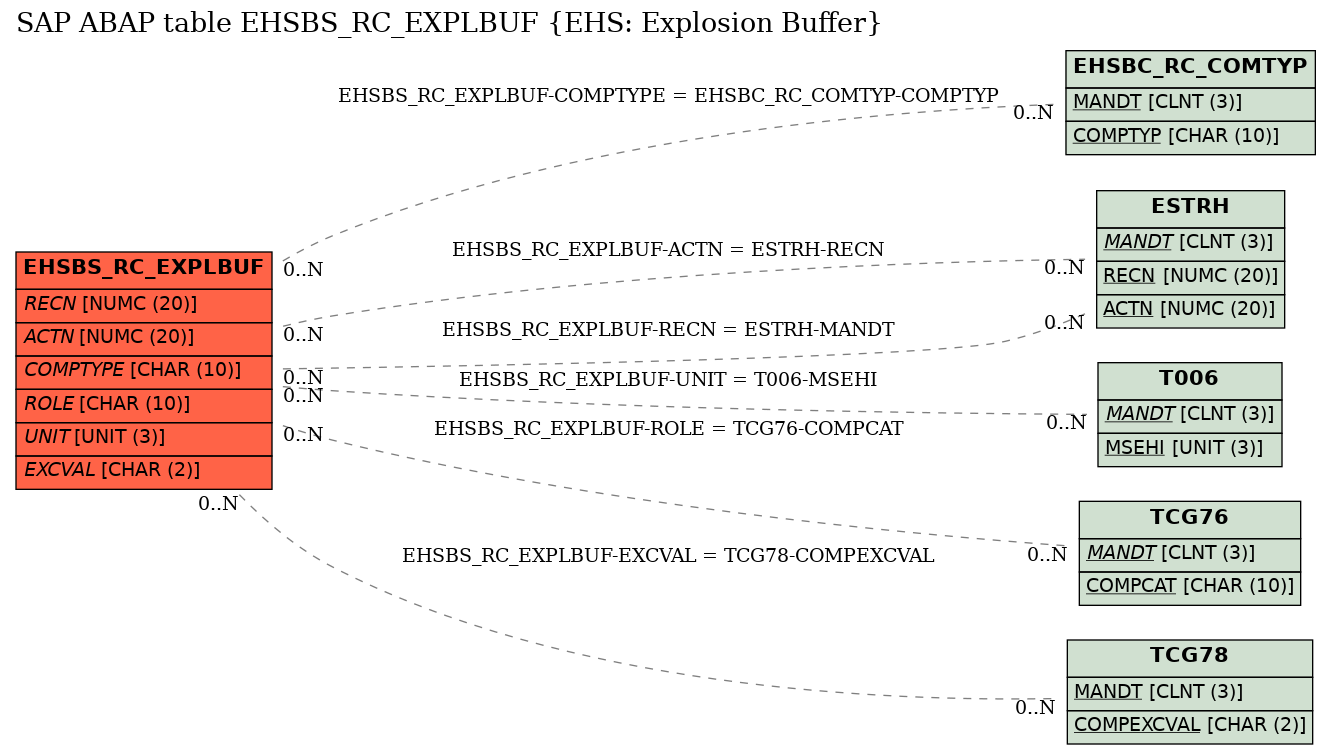 E-R Diagram for table EHSBS_RC_EXPLBUF (EHS: Explosion Buffer)