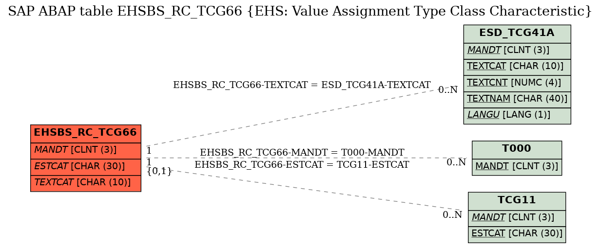 E-R Diagram for table EHSBS_RC_TCG66 (EHS: Value Assignment Type Class Characteristic)