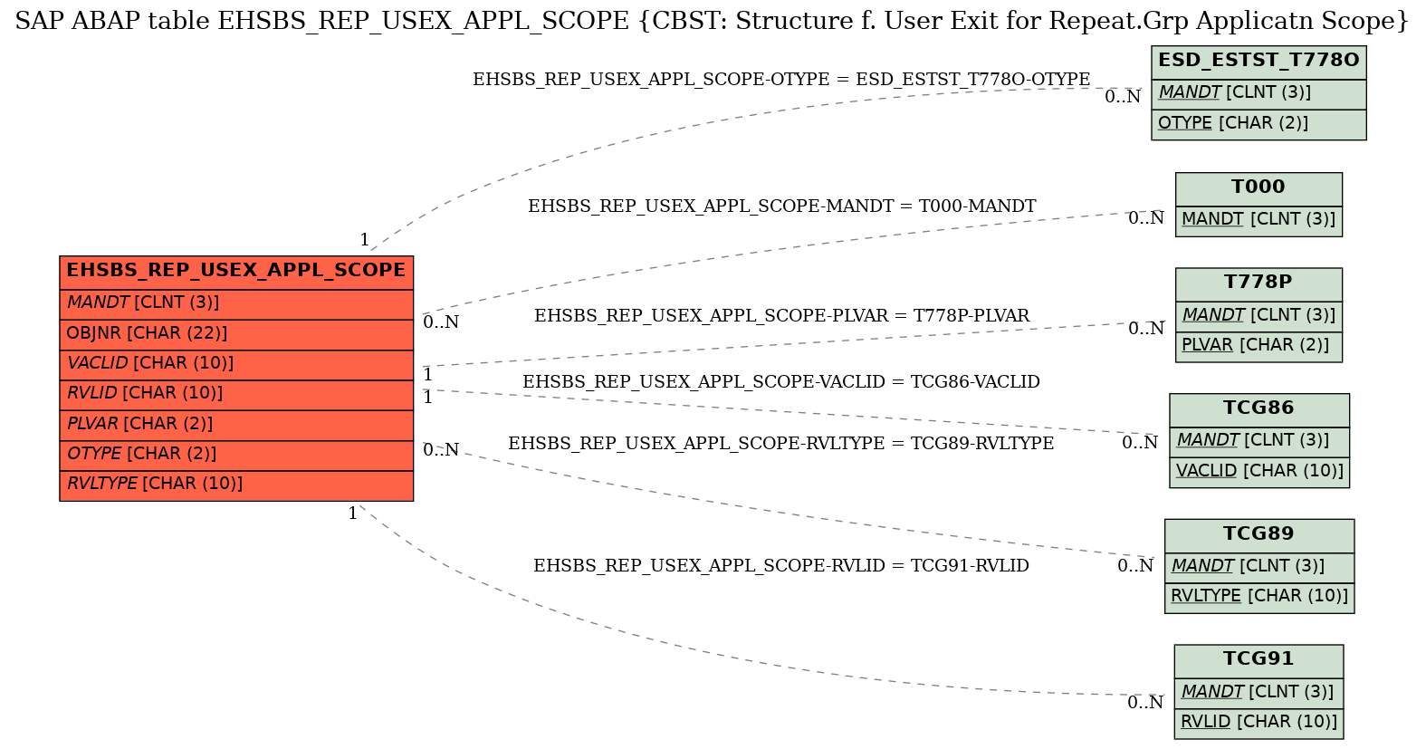 E-R Diagram for table EHSBS_REP_USEX_APPL_SCOPE (CBST: Structure f. User Exit for Repeat.Grp Applicatn Scope)